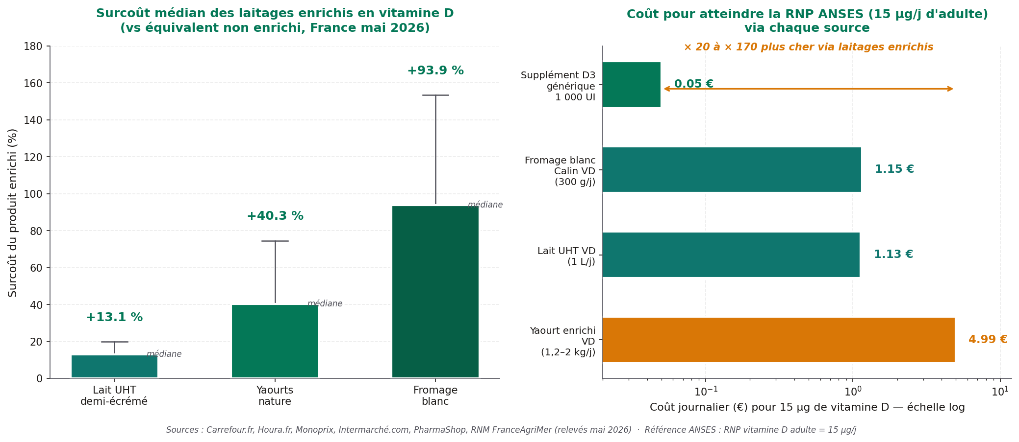 Vitamin D dairy fortification markup — France May 2026